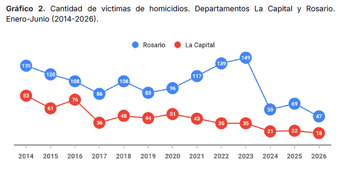 Fuente: Observatorio de Seguridad Pública de Santa Fe.