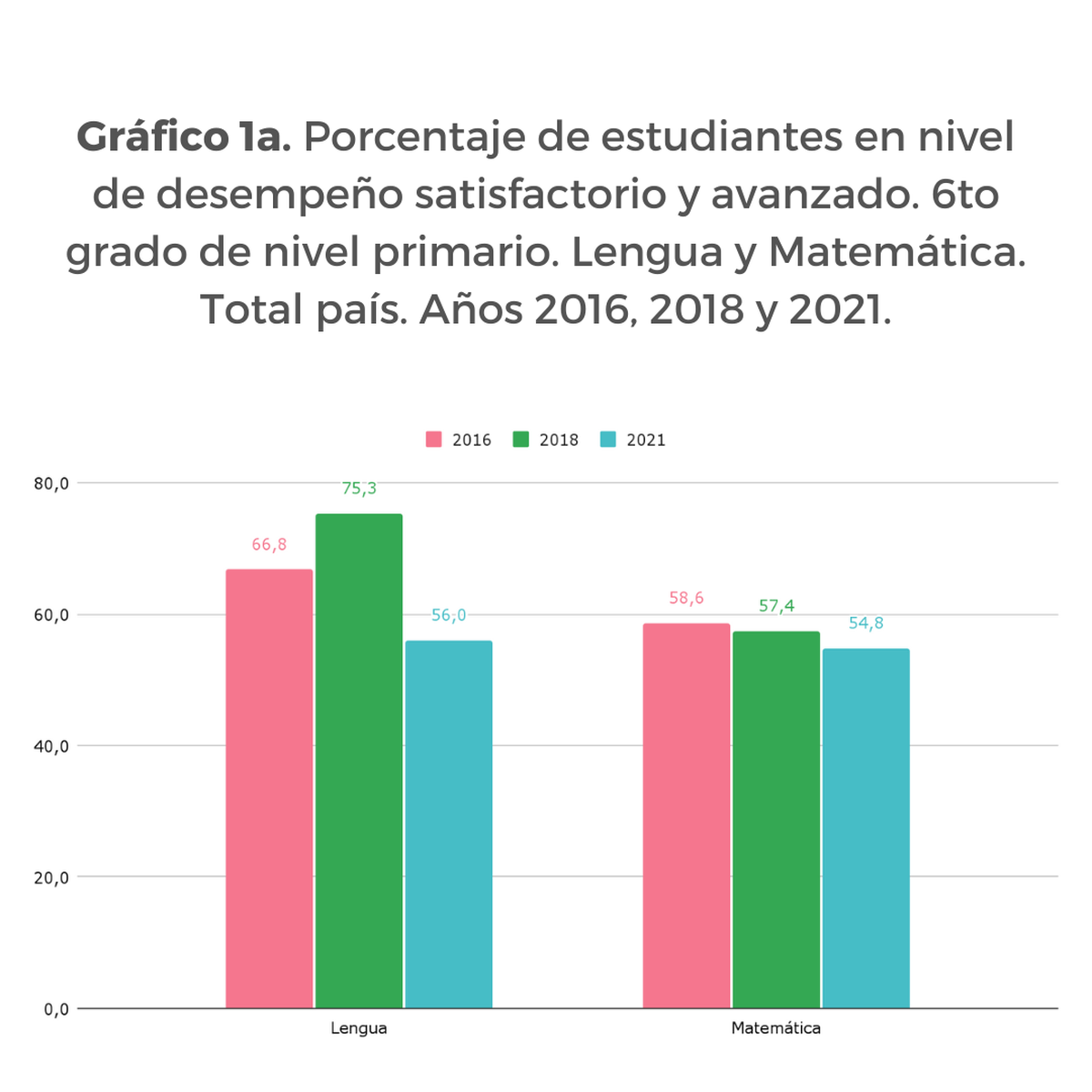 El análisis realizado por Argentinos por la Educación se basa en los resultados del operativo Aprender 2021 difundidos hoy por la Secretaría de Evaluación e Información Educativa del Ministerio de Educación de la Nación.