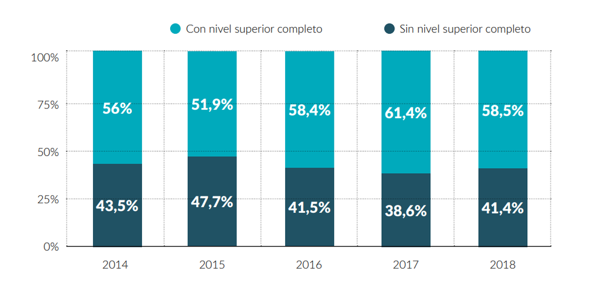 Graduados y graduadas según nivel educativo del padre o la madre. Período 2014-2018. Fuente: Informe UNL. Graduados y graduadas según nivel educativo del padre o la madre. Período 2014-2018. Fuente: Informe UNL.