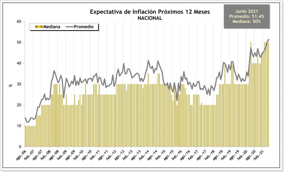 Las expectativas de inflación subieron por sexto mes consecutivo.