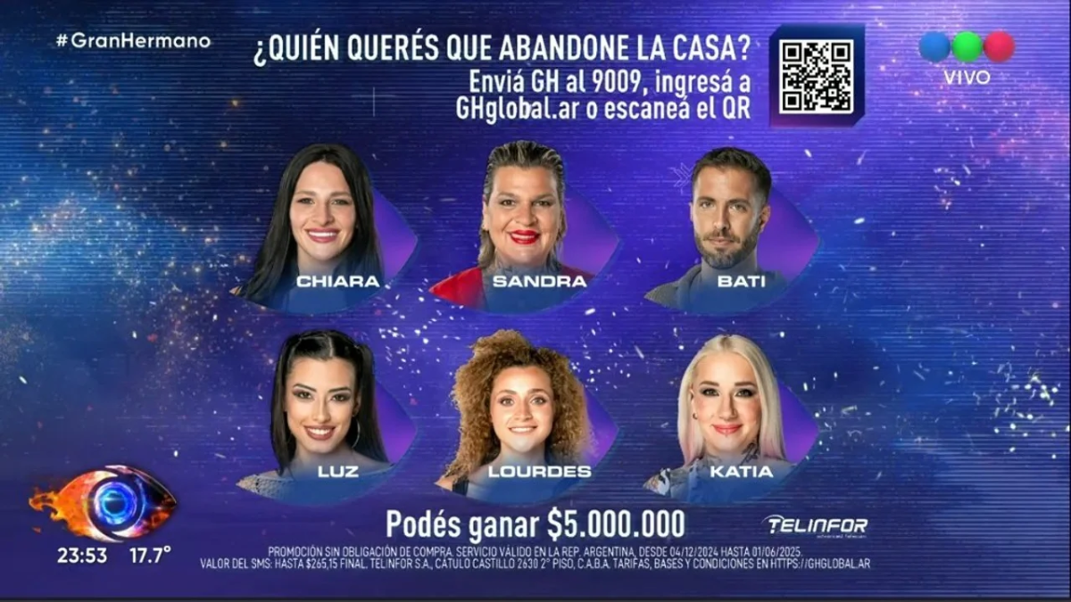Gran Hermano: cómo quedó la placa final de nominados rumbo a la eliminación del lunes Gran Hermano: cómo quedó la placa final de nominados rumbo a la eliminación del lunes