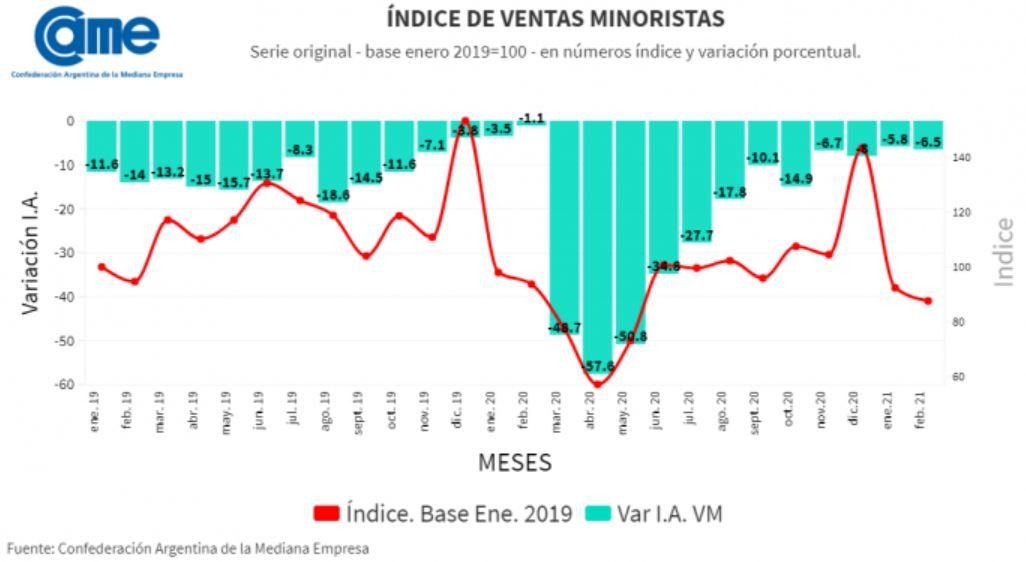 En el segundo mes del año, el índice de ventas cayó 6,5% anual.