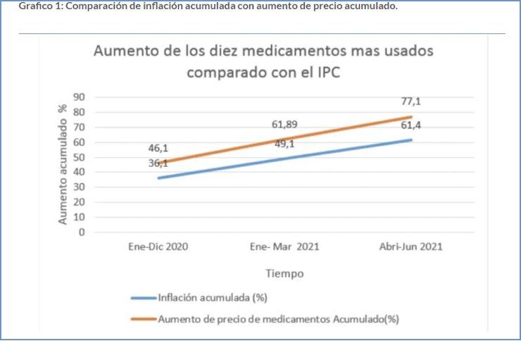 Aumento de los diez medicamentos más usados.