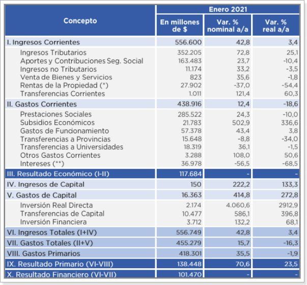 Resultado Fiscal - Enero 2021