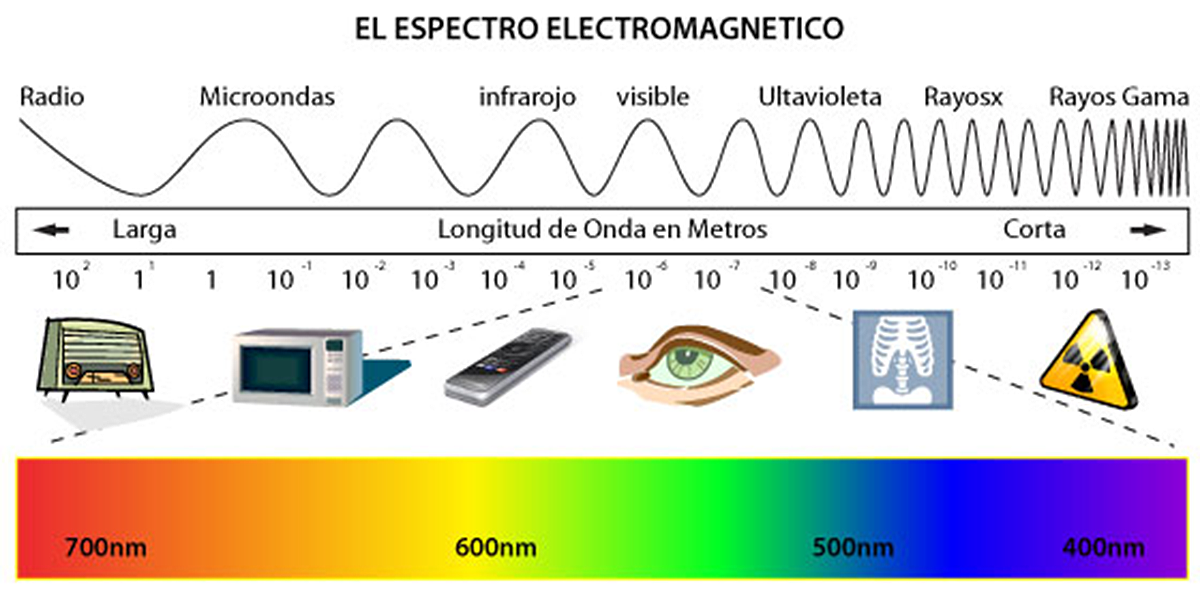 La descomposición de la luz. Más energía en ultravioleta, menos en infrarrojo.