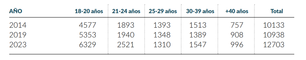 Edad de los nuevos inscriptos a carreras de pregrado y grado de la UNL. Fuente: Informe UNL. Edad de los nuevos inscriptos a carreras de pregrado y grado de la UNL. Fuente: Informe UNL.