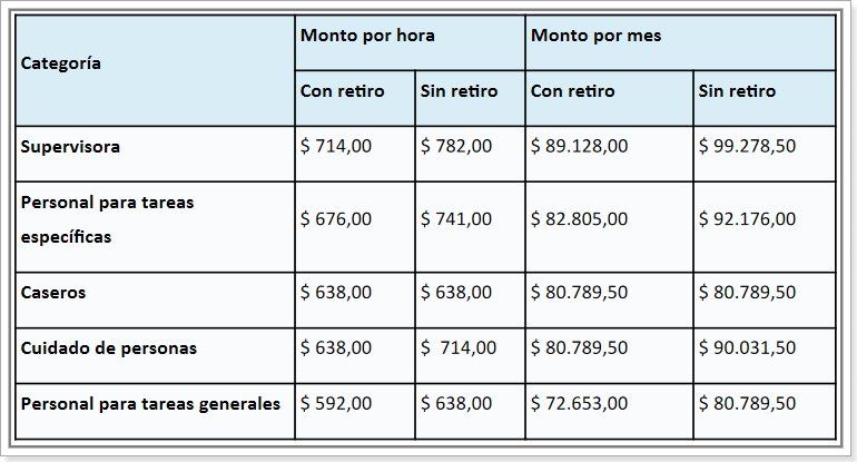 Remuneraciones de febrero 2023 para el personal de casas particulares.