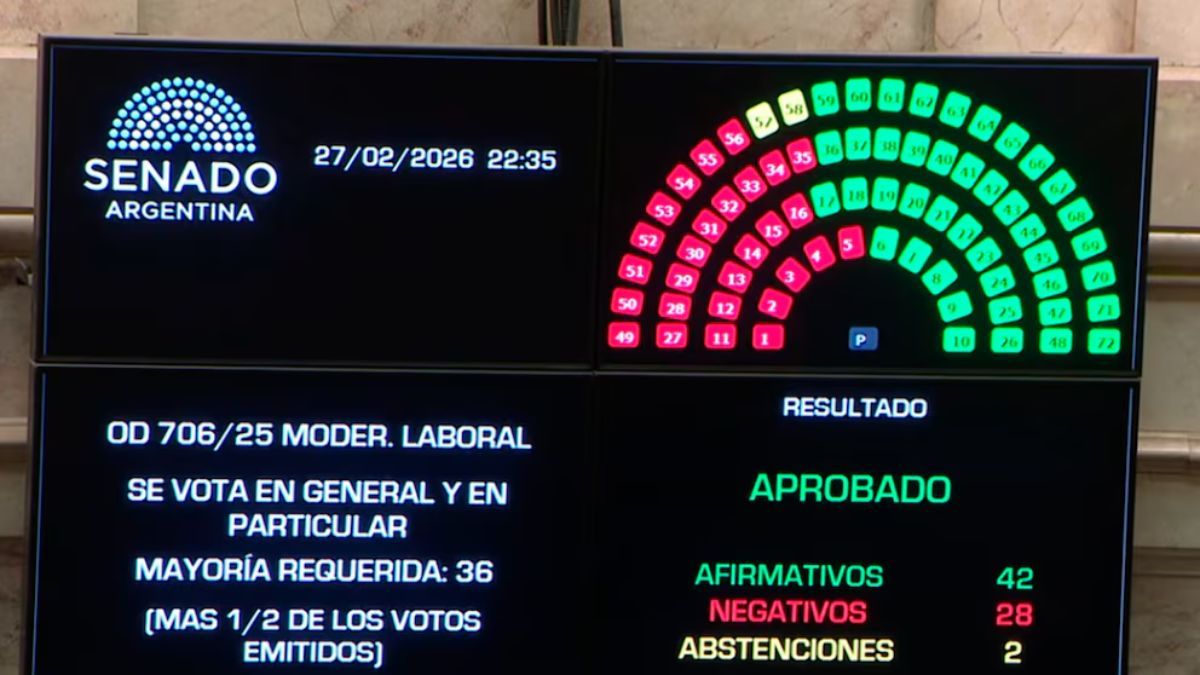 El Senado convirtió en ley la reforma laboral.