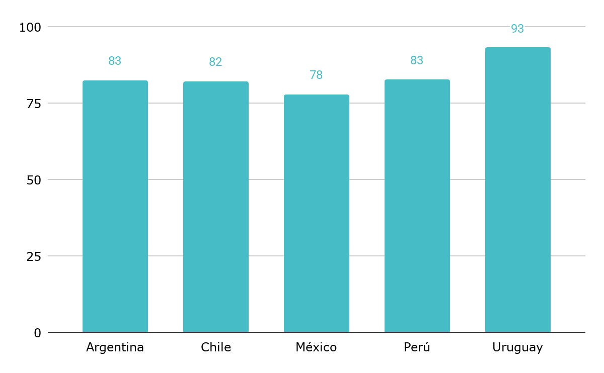 Tasa de asistencia de niños entre 3 y 5 Años, por país. En %. Países seleccionados. Año 2024. Tasa de asistencia de niños entre 3 y 5 Años, por país. En %. Países seleccionados. Año 2024.