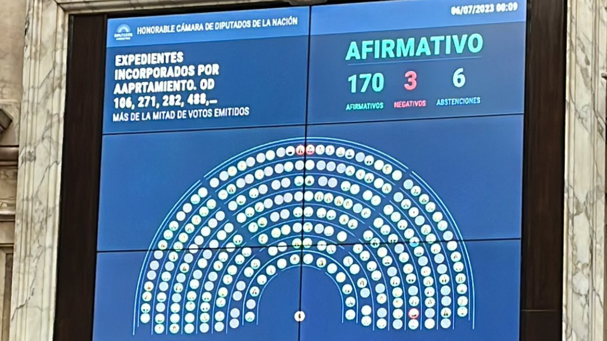El proyecto ya había recibido media sanción por parte del Senado el pasado 13 de abril y la Cámara de Diputados le dio sanción definitiva con 170 votos afirmativos, 3 negativos y 6 abstenciones. El proyecto ya había recibido media sanción por parte del Senado el pasado 13 de abril y la Cámara de Diputados le dio sanción definitiva con 170 votos afirmativos, 3 negativos y 6 abstenciones.