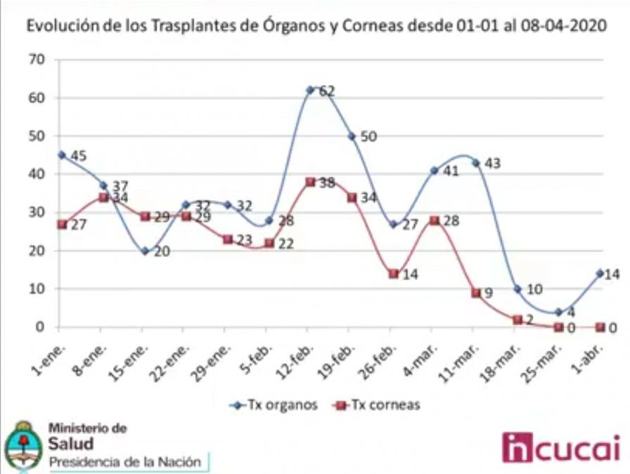 Donación y trasplante de órganos en tiempos de coronavirus: cuando la vida no puede esperar a que pase la cuarentena