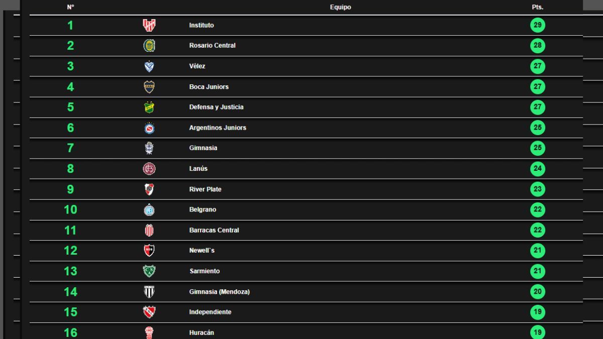 Así quedó la tabla anual tras los triunfos de River y Boca en el Torneo Clausura 2026 de cara a la Copa Libertadores y Sudamericana 2027. Así quedó la tabla anual tras los triunfos de River y Boca en el Torneo Clausura 2026 de cara a la Copa Libertadores y Sudamericana 2027.