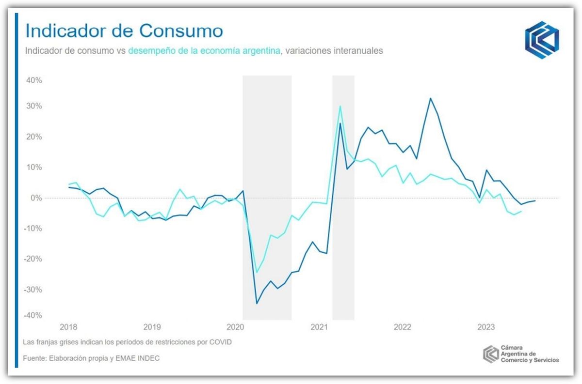 Fuente: Índice de Consumo (CAC). Fuente: Índice de Consumo (CAC).