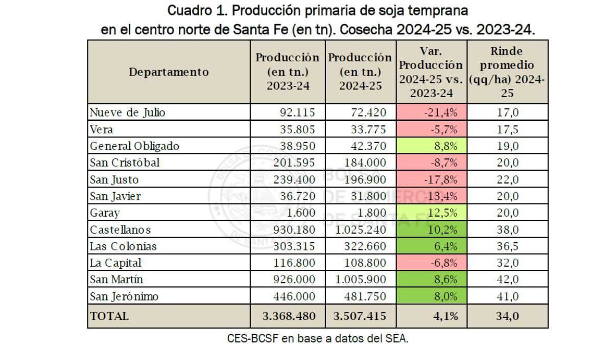 Detalle del informe, en el que constan la producción total por departamento y su variación interanual; más el rinde promedio de cada distrito. Detalle del informe, en el que constan la producción total por departamento y su variación interanual; más el rinde promedio de cada distrito.