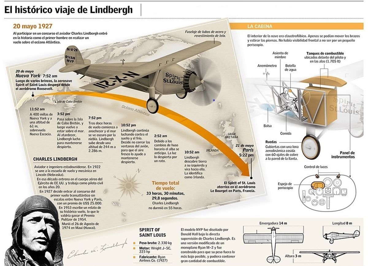 Infografía del histórico vuelo de Charles Lindbergh del 20 al 21 de mayo de 1927. Infografía del histórico vuelo de Charles Lindbergh del 20 al 21 de mayo de 1927.