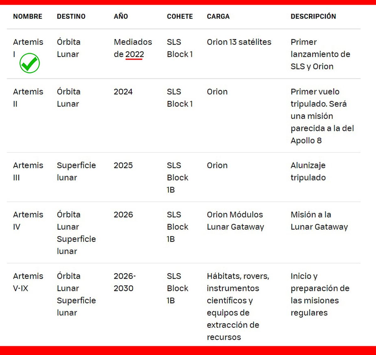 Así prevé avanzar la Nasa con su plan para instalarse en la Luna.