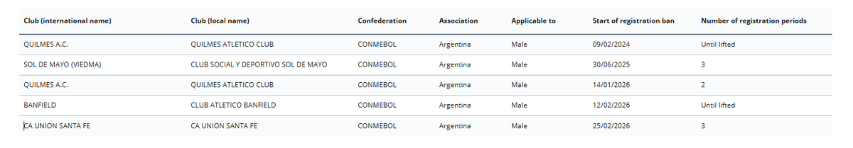 La FIFA volvió a inhibir a Unión. La FIFA volvió a inhibir a Unión.
