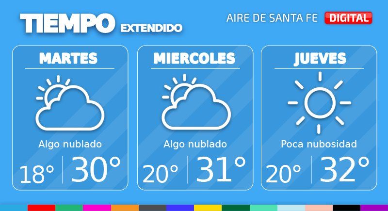 Este martes se espera una jornada con cielo algo nublado. La temperatura mínima prevista es de 18°, mientras que la máxima alcanzará los 30° y viento leve del este.