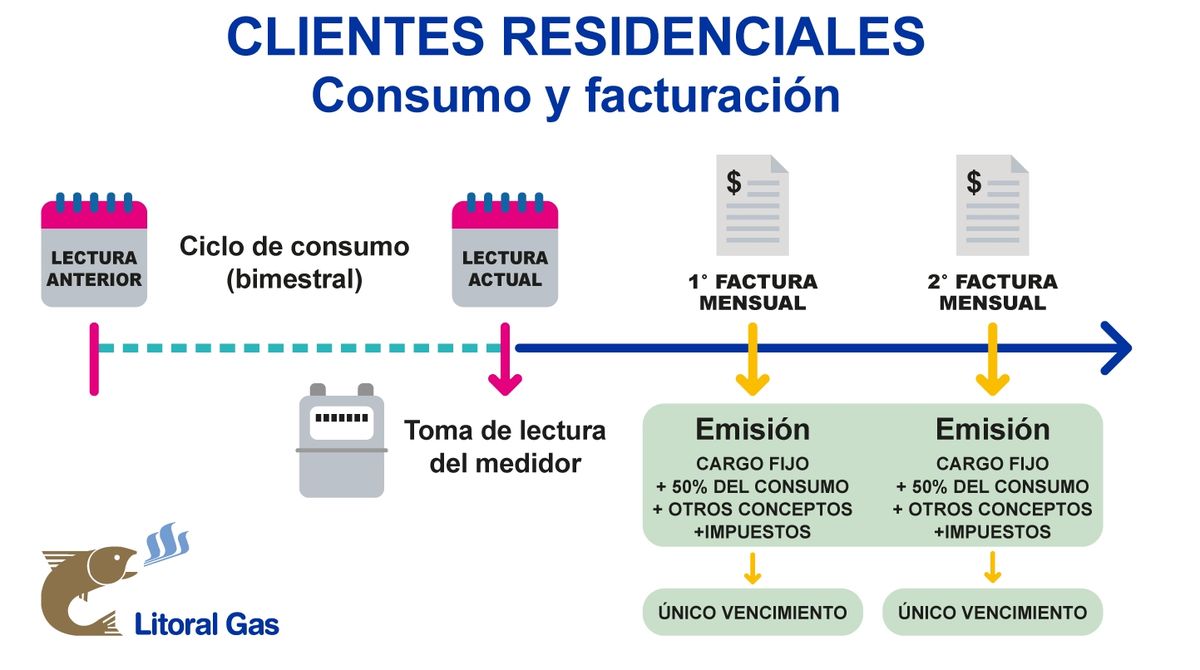 ¿Cómo se registra el consumo de gas y cómo se factura? ¿Cómo se registra el consumo de gas y cómo se factura?