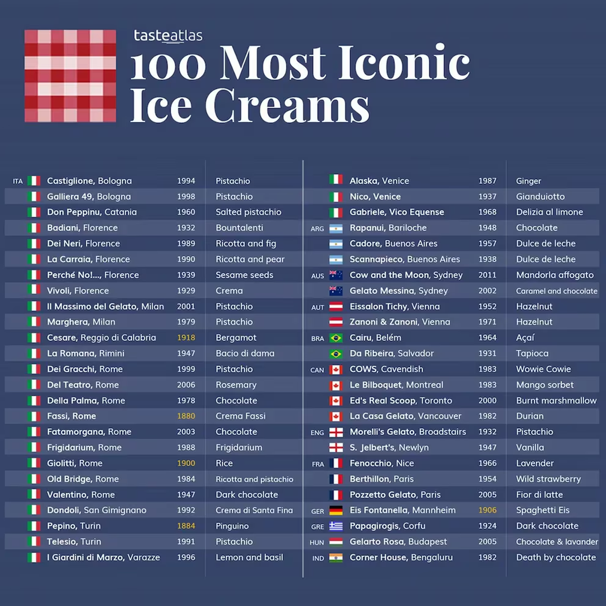 Ranking de las 100 mejor heladerías del mundo, según Taste Atlas Ranking de las 100 mejor heladerías del mundo, según Taste Atlas