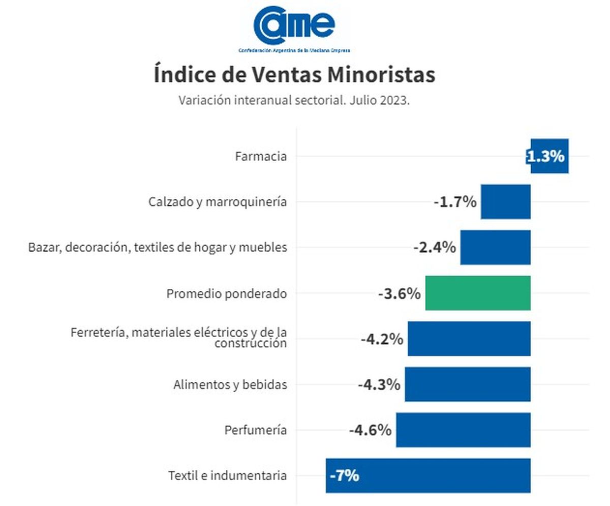 Variación interanual sectorial julio 2023. Fuente: Confederación Argentina de la Mediana Empresa. Variación interanual sectorial julio 2023. Fuente: Confederación Argentina de la Mediana Empresa.