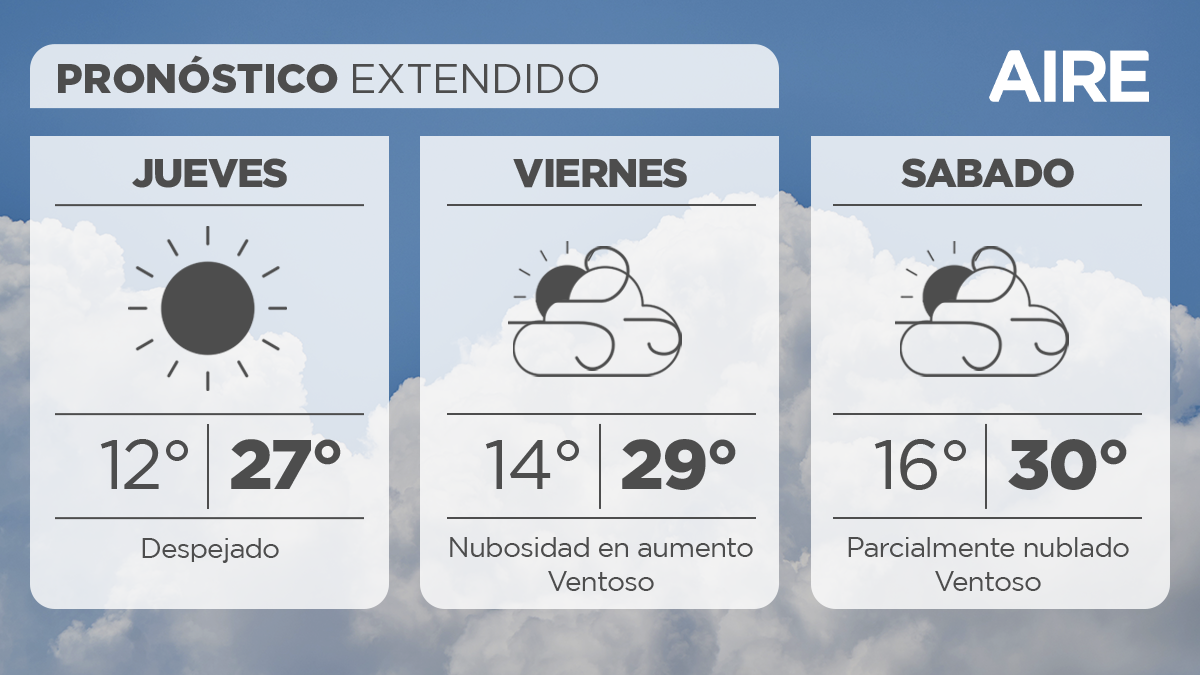 En la ciudad de Santa Fe, mañana jueves nuevamente tendremos cielo despejado. Temperaturas en ascenso con mínima de 12°, máxima de 27° y viento leve a moderado del noreste.