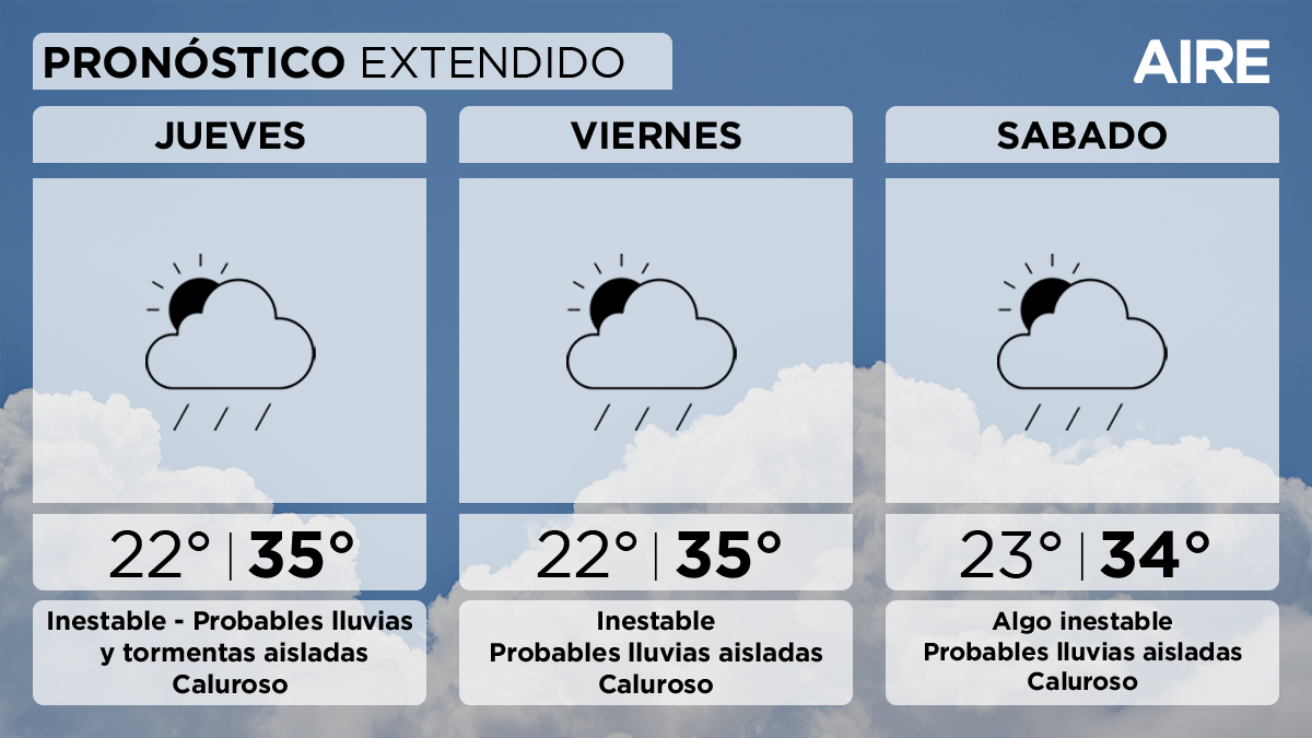 El viernes todavía serán inestables las condiciones, aunque con baja probabilidad de precipitaciones. Temperatura mínima de 22°, máxima de 35°.