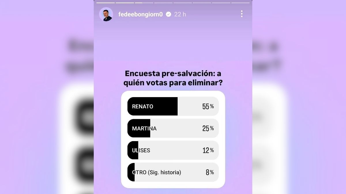 La encuesta de Fefe Bongiorno adelantó quién tiene menos seguidores fuera de Gran Hermano. La encuesta de Fefe Bongiorno adelantó quién tiene menos seguidores fuera de Gran Hermano.