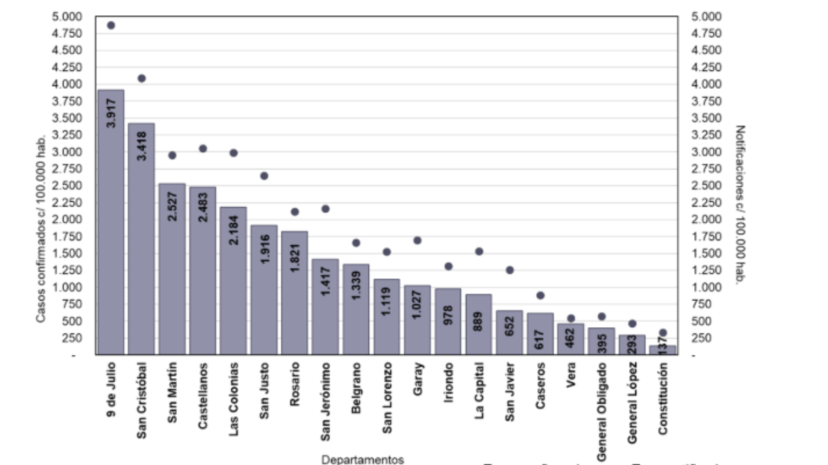 Se presentan los casos de dengue confirmados según semana epidemiológica de presentación, se observa un crecimiento exponencial en el número de casos hasta la SE10. En las últimas tres semanas la curva presenta un descenso continuo. Se presentan los casos de dengue confirmados según semana epidemiológica de presentación, se observa un crecimiento exponencial en el número de casos hasta la SE10. En las últimas tres semanas la curva presenta un descenso continuo.