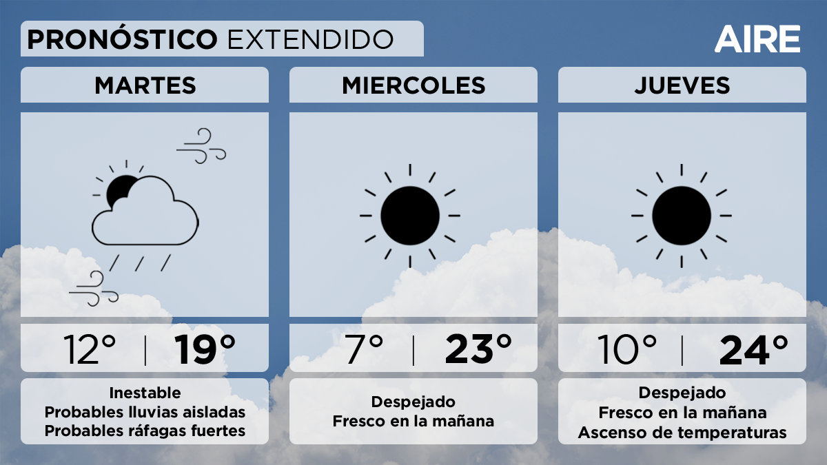 El miércoles tendremos cielo despejado. Temperatura mínima de 7°, máxima de 23° y viento leve del sur rotando al noreste. El miércoles tendremos cielo despejado. Temperatura mínima de 7°, máxima de 23° y viento leve del sur rotando al noreste.