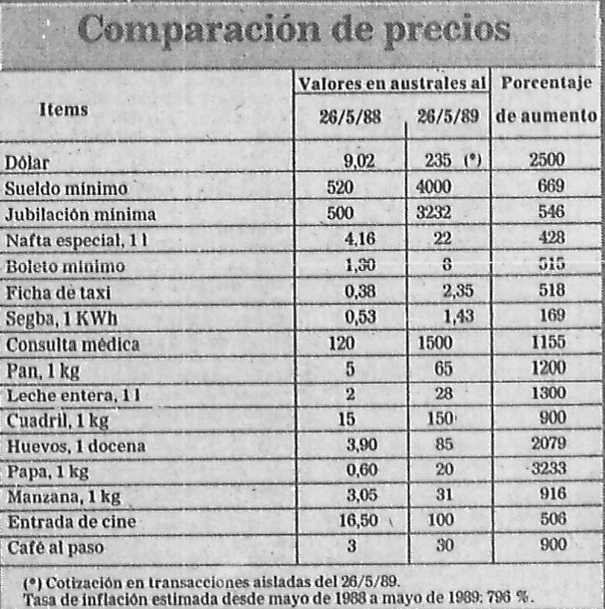 Cuadro de precios publicado en mayo de 1989 en LA NACIÓN. Cuadro de precios publicado en mayo de 1989 en LA NACIÓN.