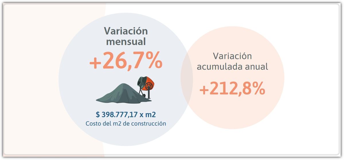 Para construir en Santa Fe se necesita más del triple de pesos que hace un año atrás. Para construir en Santa Fe se necesita más del triple de pesos que hace un año atrás.
