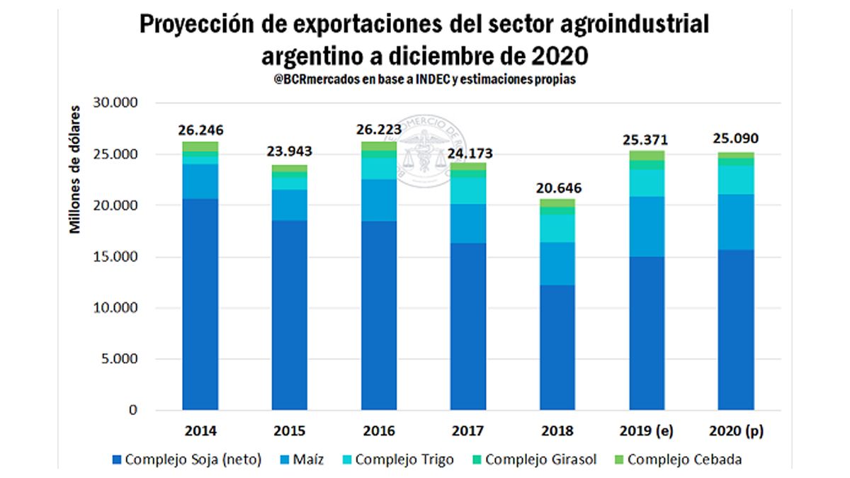 La de Alberto no será cosecha récord, pero tampoco tendrá razones para quejarse: esperan divisas por 26.330 millones
