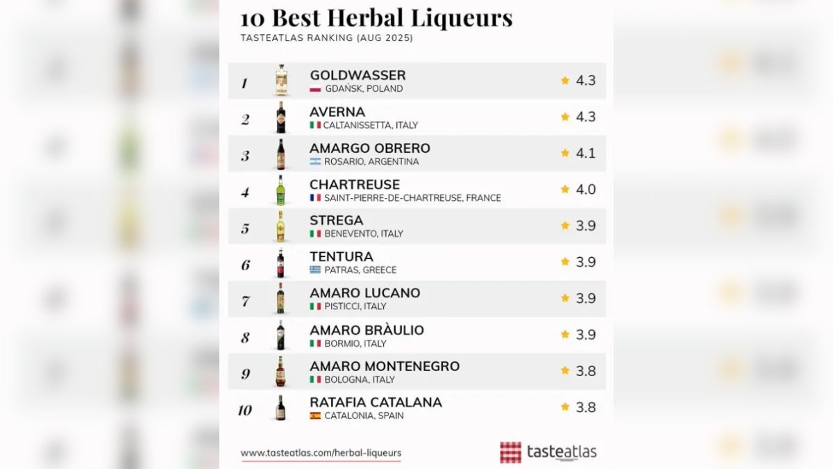 El Amargo Obrero, un licor tradicional argentino, se destacó en la competencia mundial, logrando un lugar entre los 10 mejores licores de hierbas del planeta. El Amargo Obrero, un licor tradicional argentino, se destacó en la competencia mundial, logrando un lugar entre los 10 mejores licores de hierbas del planeta.