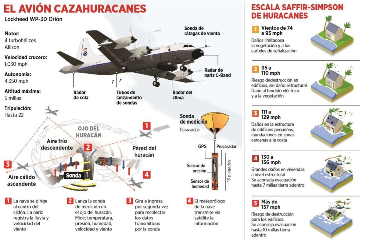 Así es una misión de un cazador de huracanes, que duran entre 8 y 10 horas, lapso en que el avión lo atravesará varias veces. Estos fenómenos se clasifican según la intensidad de los vientos sostenidos según la escala Saffir-Simpson que, entre la categoría 1 y 5, estima el riesgo que puede correr la vida de la población o los posibles daños a la propiedad. Así es una misión de un cazador de huracanes, que duran entre 8 y 10 horas, lapso en que el avión lo atravesará varias veces. Estos fenómenos se clasifican según la intensidad de los vientos sostenidos según la escala Saffir-Simpson que, entre la categoría 1 y 5, estima el riesgo que puede correr la vida de la población o los posibles daños a la propiedad.