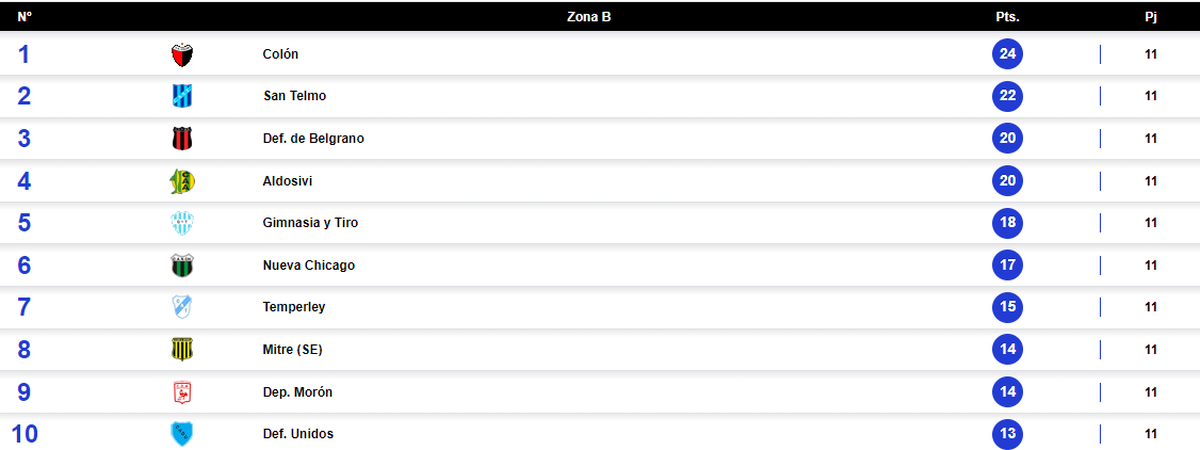 Colón lidera la tabla de la Zona B de la Primera Nacional. Colón lidera la tabla de la Zona B de la Primera Nacional.