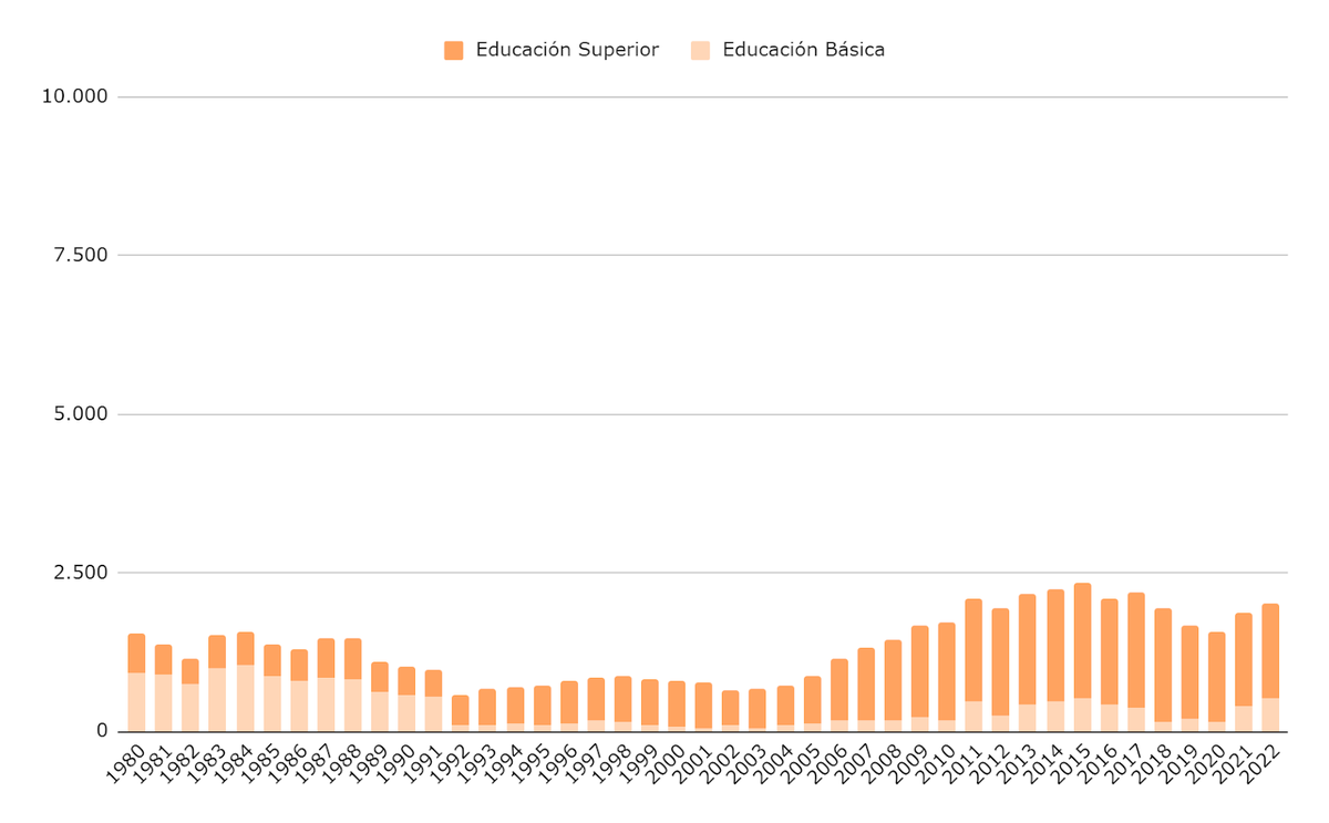 Gráfico 3.a. Gasto en Educación consolidado de Nación que se destina a cada nivel, en millones de pesos constantes del 2023. Gráfico 3.a. Gasto en Educación consolidado de Nación que se destina a cada nivel, en millones de pesos constantes del 2023.