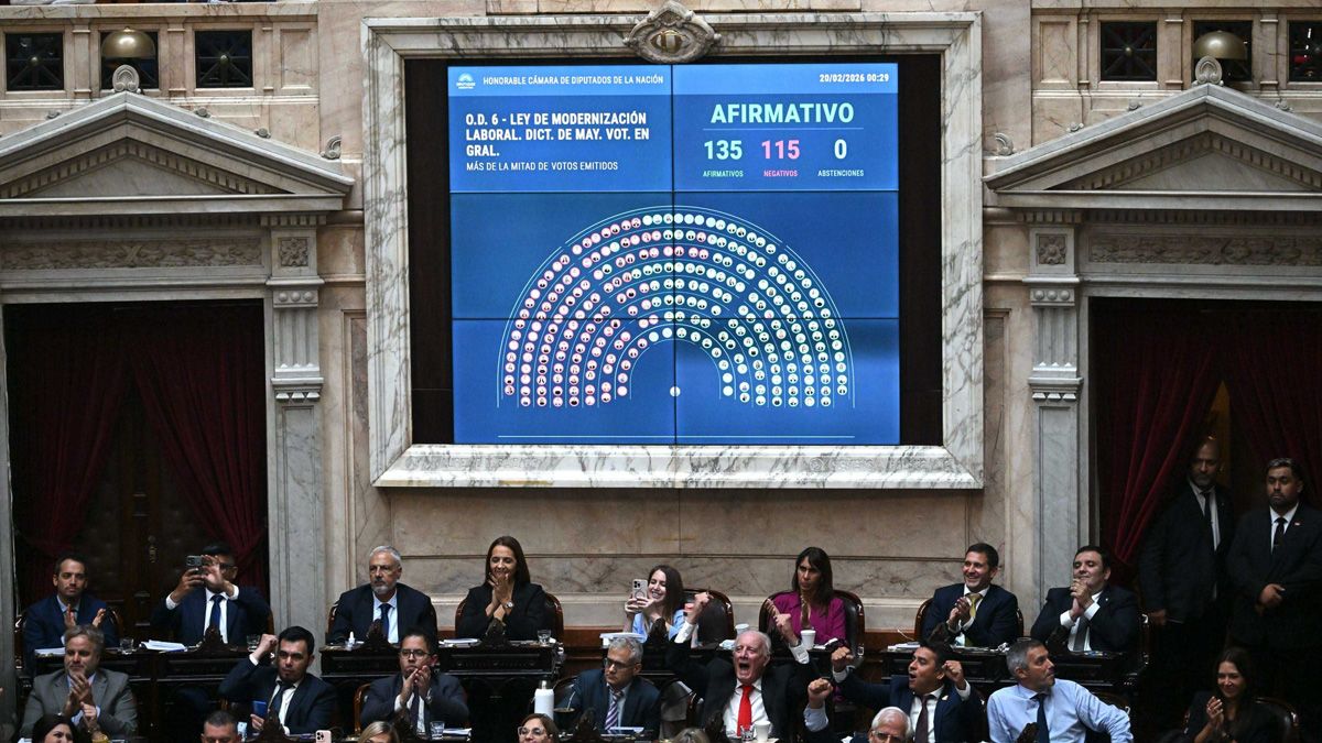 La votación en general en la Cámara de Diputados de la Nación Argentina fue de 135 votos positivos y 115 negativos para aprobar la reforma laboral. La votación en general en la Cámara de Diputados de la Nación Argentina fue de 135 votos positivos y 115 negativos para aprobar la reforma laboral.