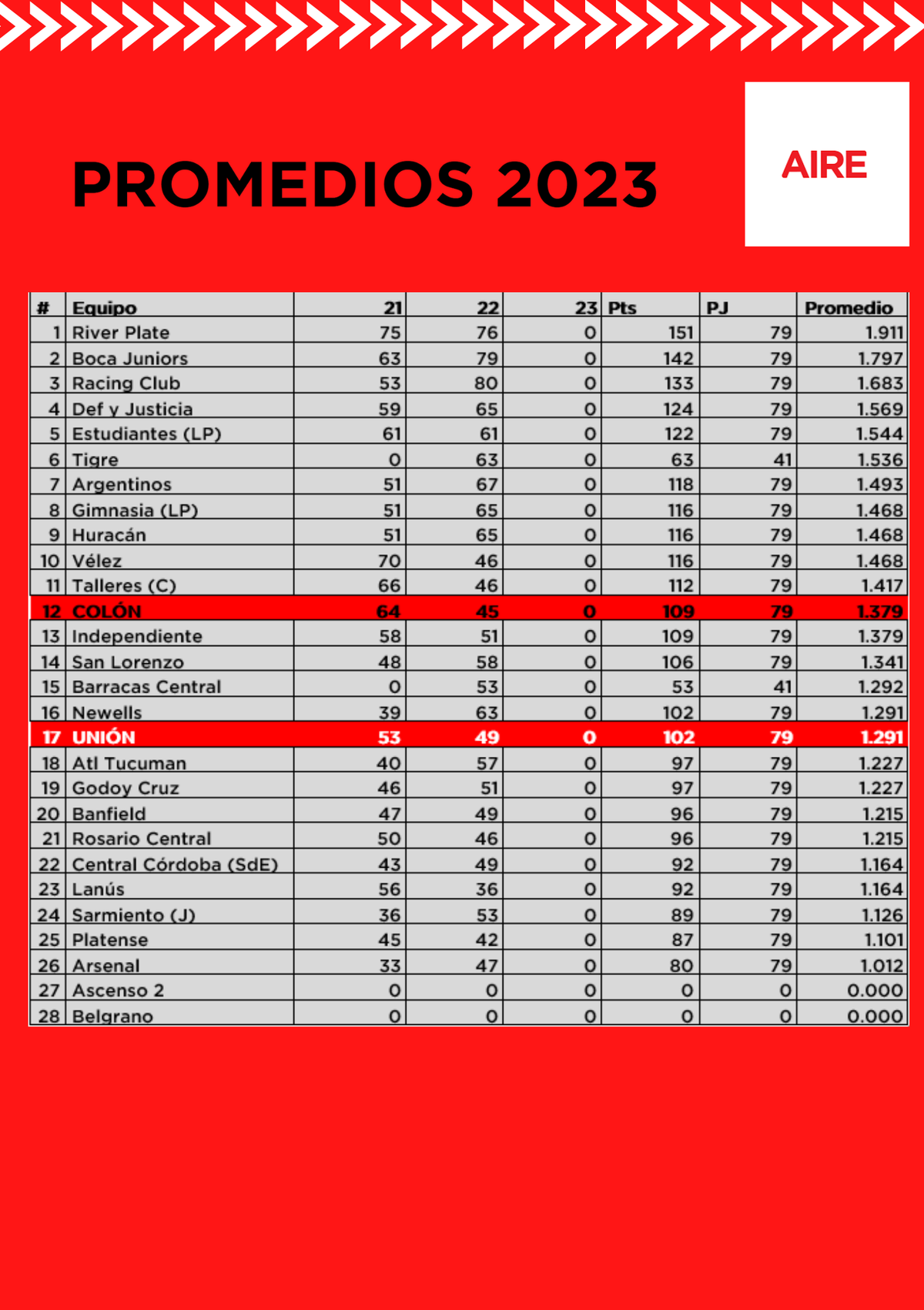 Promedios 2023 cómo arrancan el Club Atlético Colón y el Club Atlético