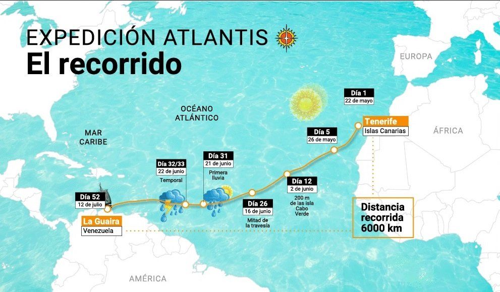 La precaria balsa partió desde el puerto de Santa Cruz de Tenerife, España, el martes 22 de mayo de 1984, y arribó al puerto de La Guaira, Venezuela, el 12 de julio siguiente. “Estábamos fuera de las rutas comerciales. Vimos un barco al tercer día y, el otro, 46 días más tarde. El resto (del viaje), solitos, mar y cielo”, recordaría el capitán Barragán.