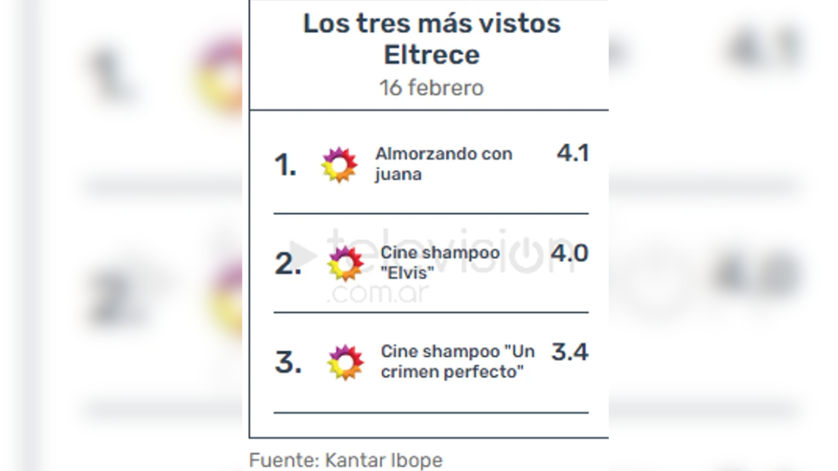 Juana Viale y el rating de su primer especial desde Mar del Plata. Juana Viale y el rating de su primer especial desde Mar del Plata.