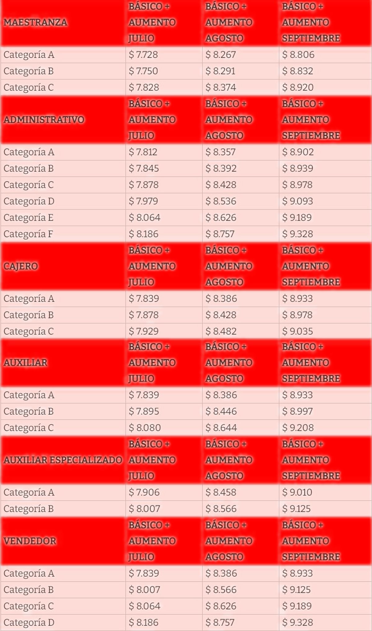 Cómo van a evolucionar los sueldos en julio, agosto y septiembre, categoría por categoría. Cómo van a evolucionar los sueldos en julio, agosto y septiembre, categoría por categoría.