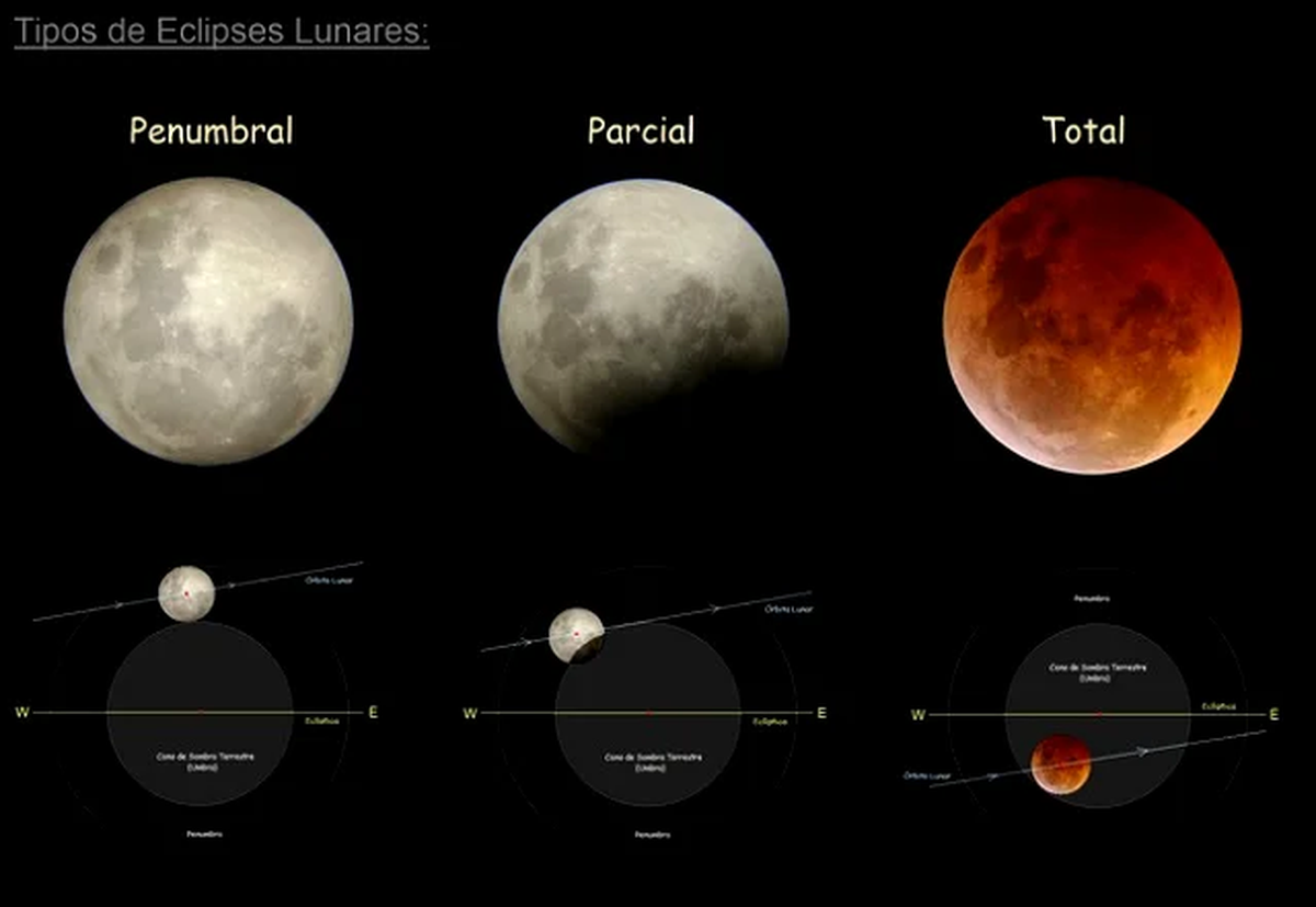 Existen tres tipos diferentes de eclipses de luna.