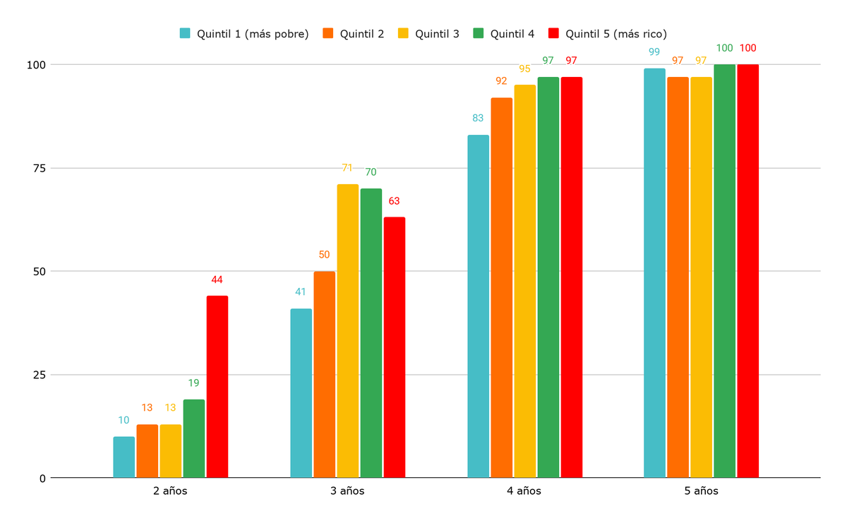 Tasa de asistencia de niños entre 3 y 5 años, por país y quintiles. En %. Países seleccionados. Año 2024. Tasa de asistencia de niños entre 3 y 5 años, por país y quintiles. En %. Países seleccionados. Año 2024.