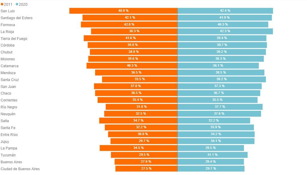 Escuelas secundarias técnicas: evolución de la participación de las mujeres sobre el total del alumnado. Período 2011 - 2020.