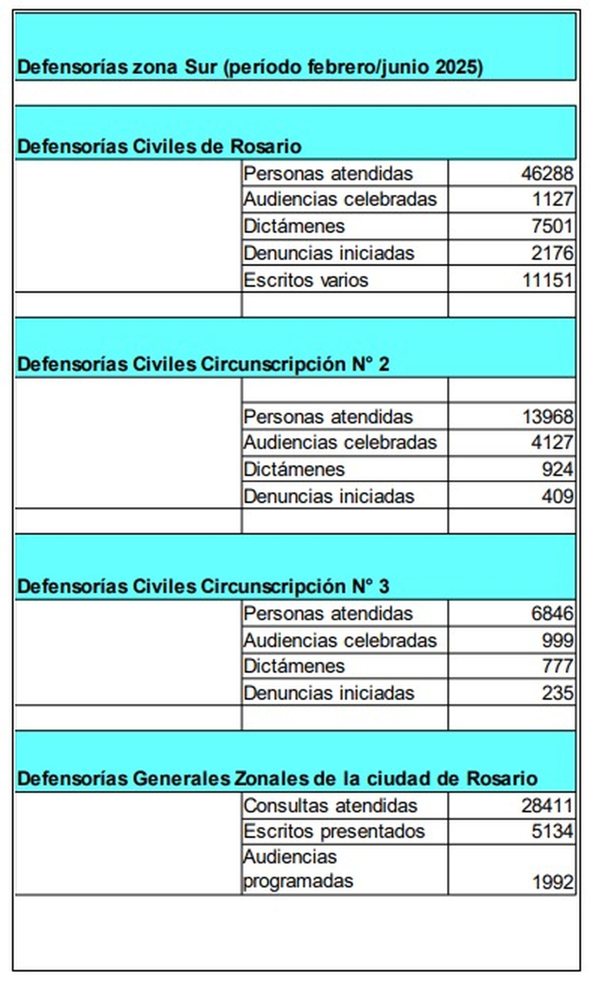 El detalle de la cantidad de personas asistidas por defensorías no penales en el sur provincial. Las circunscripciones N° 2 y N° 3 corresponden al Gran Rosario y Venado Tuerto respectivamente. El detalle de la cantidad de personas asistidas por defensorías no penales en el sur provincial. Las circunscripciones N° 2 y N° 3 corresponden al Gran Rosario y Venado Tuerto respectivamente.