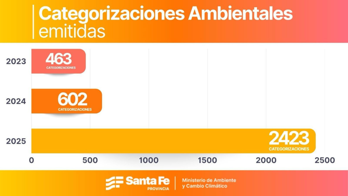 En 10 meses se quintuplicaron empresas categorizadas en el sistema de Gestión Ambiental de Santa Fe. En 10 meses se quintuplicaron empresas categorizadas en el sistema de Gestión Ambiental de Santa Fe.
