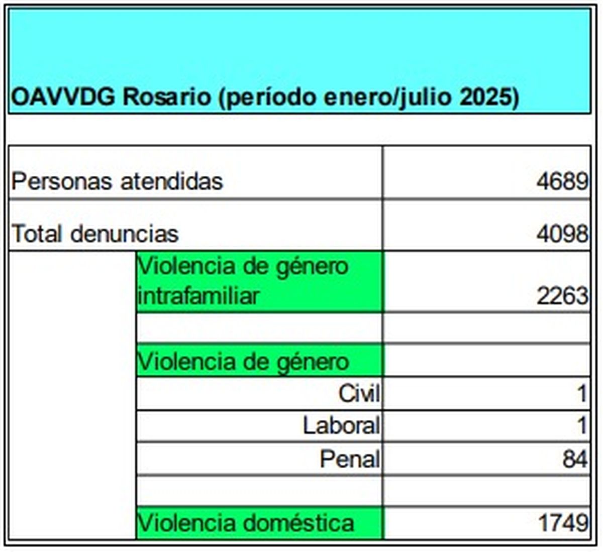 Las cifras correspondientes a las Oficinas de Atención a las Víctimas de Violencia Doméstica y de Género en Rosario. Las cifras correspondientes a las Oficinas de Atención a las Víctimas de Violencia Doméstica y de Género en Rosario.