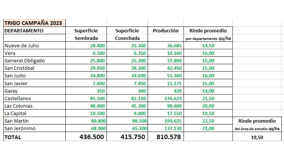 Respecto de 2023, las mayores ganancias se dieron en la denominada “zona centro A”, compuesta por San Cristóbal, San Justo, San Javier y Garay