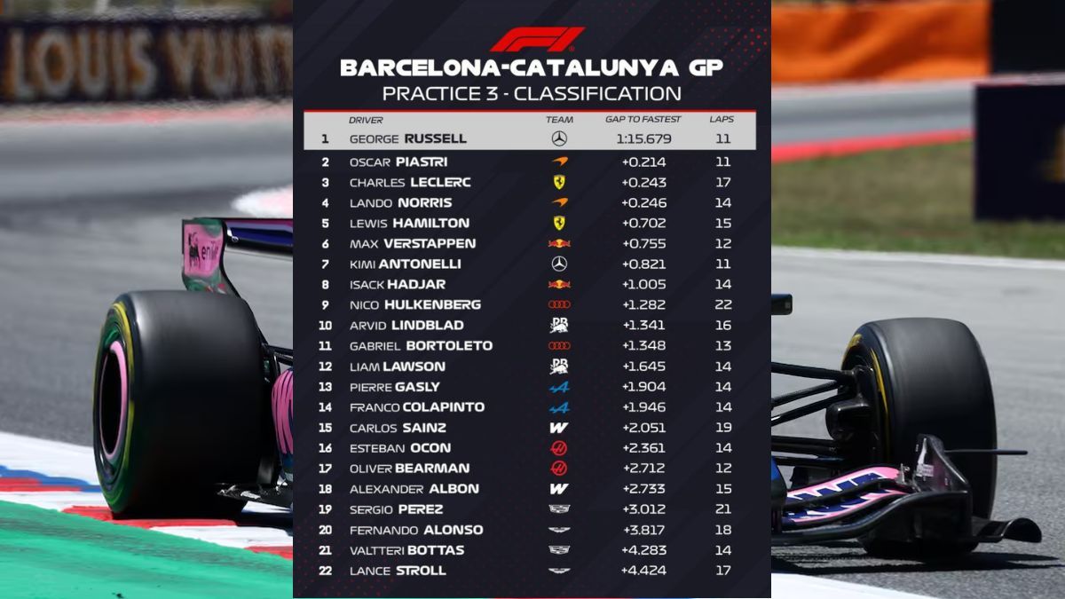 Franco Colapinto terminó 14° la última práctica para el Gran Premio de Barcelona de Fórmula 1. Franco Colapinto terminó 14° la última práctica para el Gran Premio de Barcelona de Fórmula 1.